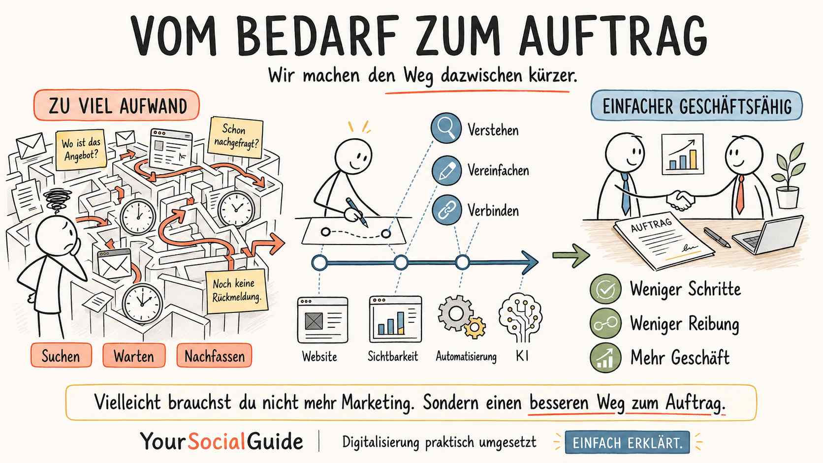 Zwischen einem Kunden, der etwas braucht, und einem Unternehmen, das es liefern kann, passiert erstaunlich viel. Bis aus einer Anfrage ein Auftrag wird, telefonieren, schreiben, suchen und koordinieren Ihre Mitarbeiter. Informationen fehlen. Angebote kosten Zeit. Kunden warten. Und manchmal ist der Interessent weg, bevor das Geschäft überhaupt beginnt. Wir machen diesen Weg kürzer.